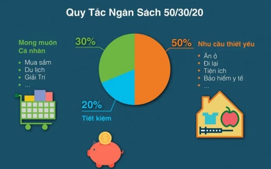 Quy tắc 50/30/20